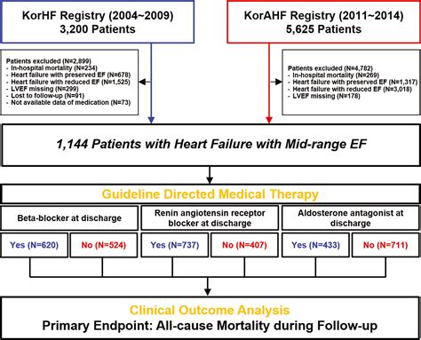 What Is The Most Common Cause Of Left Heart Failure With Reduced