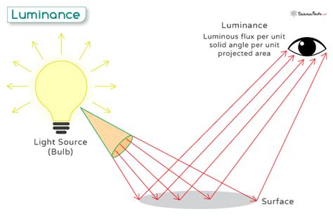 Luminance Definition Formula Unit And Application