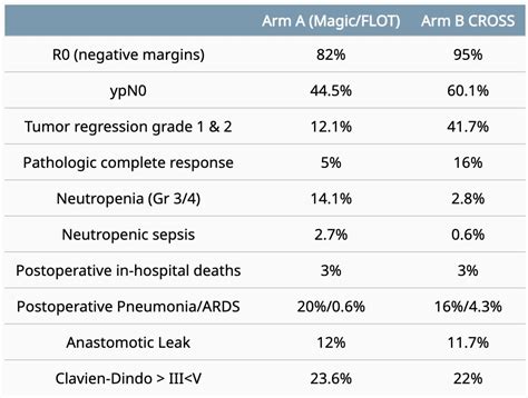 Should Cancers Of The Esophagogastric Junction Be Managed As