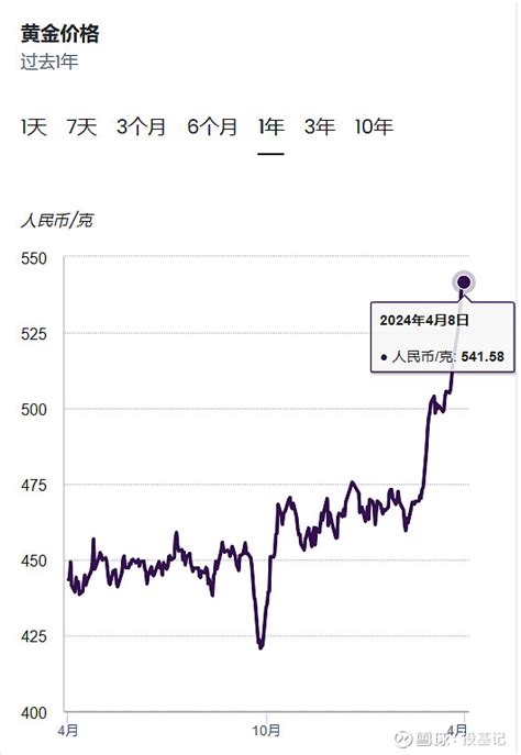 全球央行疯抢黄金 金价狂飙 国际黄金持续飙涨，屡创新高。截止4月10日，伦敦金价达到2365美元盎司，相较于今年2月已经上涨超16，比