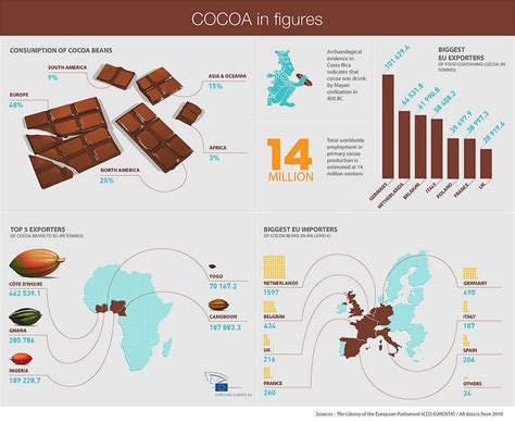 Pin By Visualoop On Chocolate Infographics Cocoa Infographic