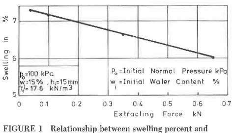 Figure From Prediction Of Swelling Pressure And Factors Affecting The