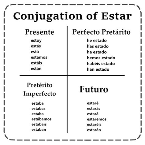 Ser And Estar Verb Conjugation Chart - kanariyareon