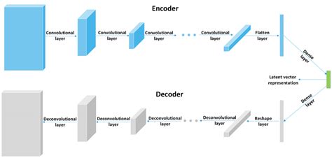 Schematic Representation Of A Deep Convolutional Autoencoder