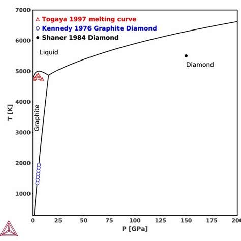 Fig S1 The Calculated Phase Diagram Of Pure Iron Along With The