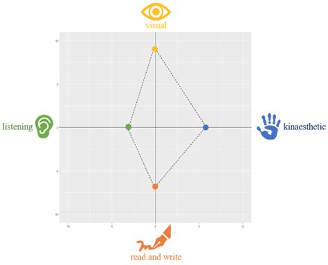 effective learning begins  identifying  study style