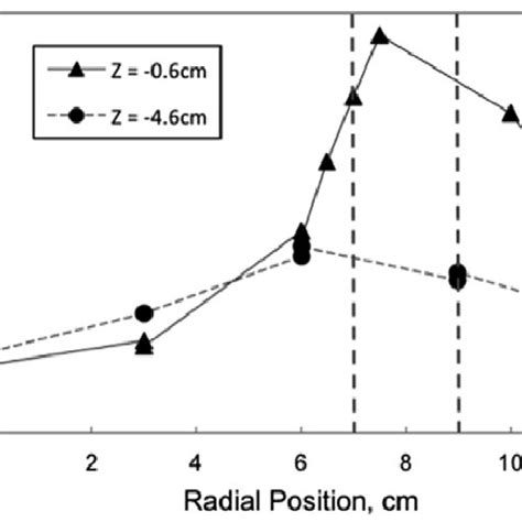 Potential Drop Near The Plasma Lens Plasma Potential Versus Radial Download Scientific Diagram