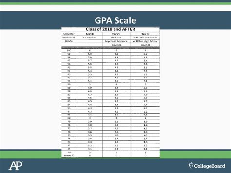 An Introduction To The Advanced Placement Program® Ppt Download