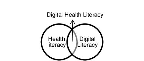 The Origin Of Digital Health Literacy [9] Download Scientific Diagram