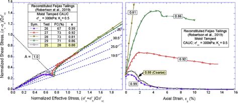 Undrained Triaxial Shear Tests On Reconstituted Fine And Coarse