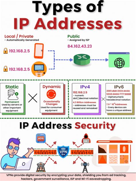 Networkat On Linkedin Ip Address Version Ipv4 Connected Private Networks Loopback