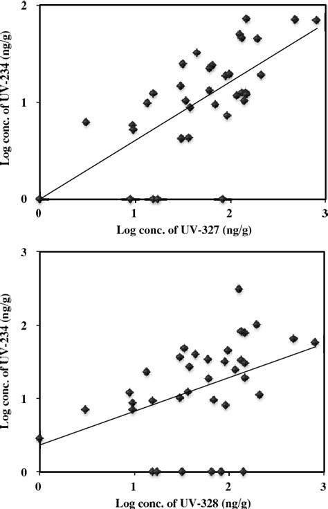 Figure 1 From Analysis Of Benzotriazole UV Stabilizers In House Dust