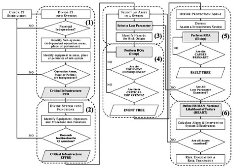 Flow Diagram Of Risk Analysis Methodology For A Quantitative Assessment Download Scientific