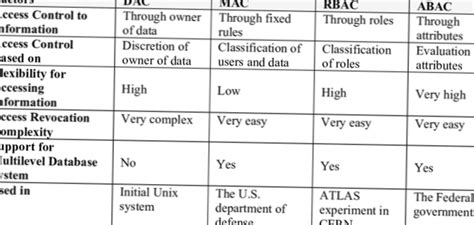 Difference Between MAC And DAC Differbetween