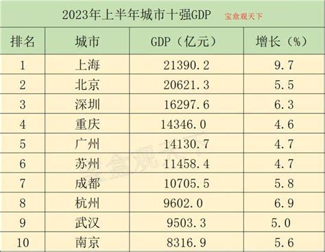 2023年上半年城市gdp十强，重庆领先广州，杭州和武汉竞争激烈 知乎