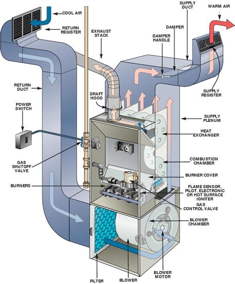 What Is The Direction Of Airflow Delivered In A Centrifugal Blower At