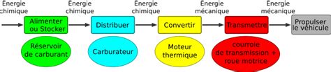 Cours de 4e Technologie Collège M COUDERT