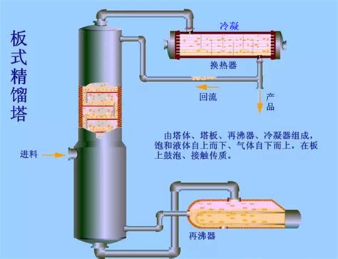 塔釜液位的低联锁到底应该怎么设计化工设备 塔釜 技术邻