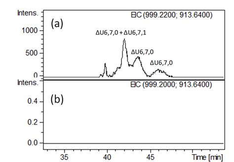 Lc Ms Profiles Obtained By Extracted Ion Chromatogram Eic Of Mz And Download Scientific