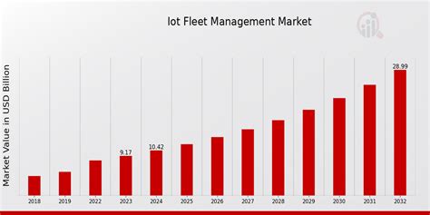 IoT Based Fleet Management Market Size Share Growth Report 2032