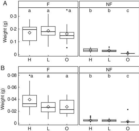 Box Plot Of Dry Biomass Of A Above Ground Shoot And B Belowground Download Scientific