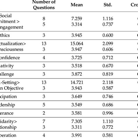 Descriptive Statistics And Cronbachs Alpha Download Scientific Diagram