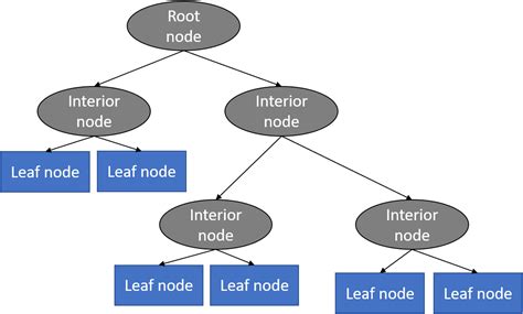 Decision Tree Dengan Metode Classification And Regression Tree Cart