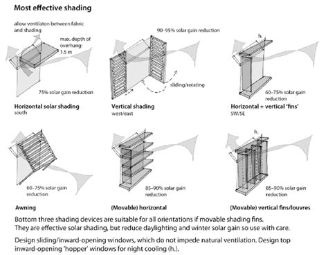 Effective solar shading devices dependant on orientation, while ...