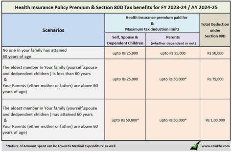 Income Tax Deductions List Fy 2023 24 Old And New Tax Regimes