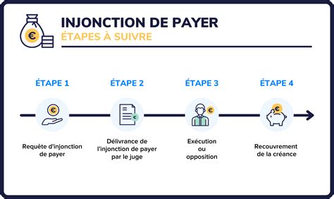 Linjonction De Payer Les étapes à Suivre