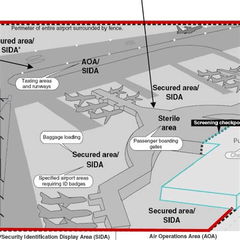 Standard Schema Of Traditional Perimeter Protection Of Critical