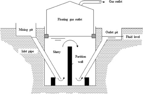 Floating Cover Indian Type Digester Adopted From Gunnerson And