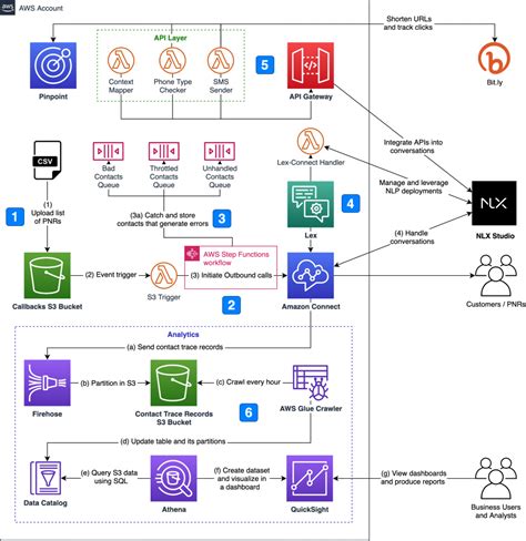 Cloudfront Aws Architecture Blog Descubra As Vantagens E Emo Es Da