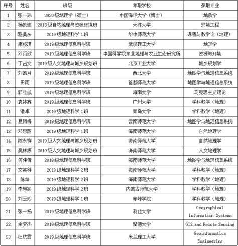 地理与环境科学学院2023年考研统计 学院新闻 地理与环境科学学院