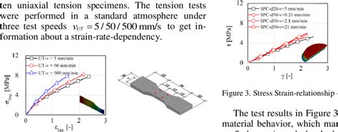 Stress Strain Relationship Ut Test Specimen Download Scientific Diagram