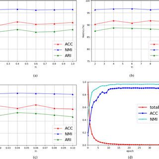 Parameter Sensitivity Analysis Of The Proposed D MSC With Regard To A