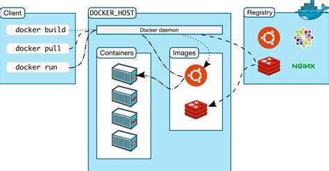 Что такое Docker и зачем он нужен Docker Engine простыми словами