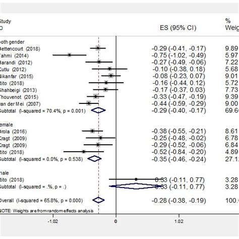 Point And Pooled Correlation Coefficients 95 Confidence Intervals