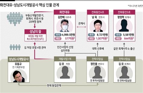 김만배·남욱 구속대장동 수사 이재명 겨냥 불가피 종합 헤럴드경제