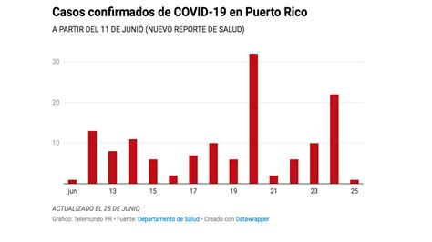 Salud Registra Un Caso Confirmado Y 40 Casos Probables De Covid 19