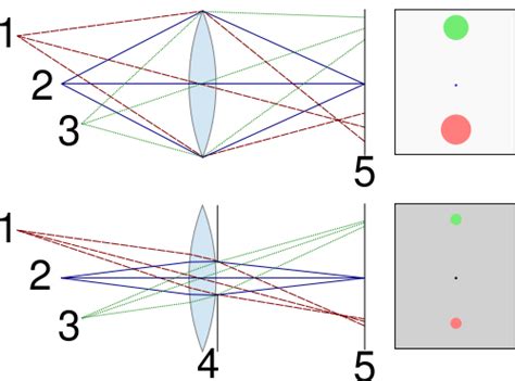 optics - Why does aperture size affect depth of field in photography ...