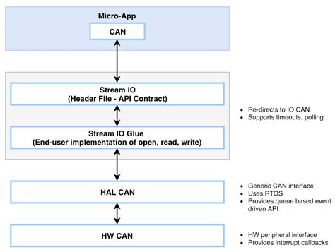 canexample wiki sibros public wiki gitlab