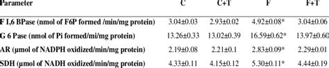 Activities of gluconeogenic and polyol pathway enzymes in kidney of ...