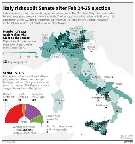 Italys Election