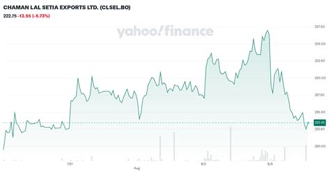 CHAMAN LAL SETIA EXPORTS LTD CLSEL BO Stock Price News Quote