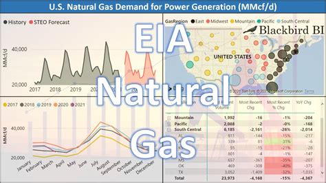 Eia Natural Gas Markets Youtube