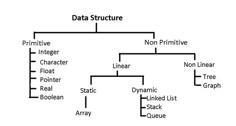 Basic Terminology Of Data Structure Geeks Partner