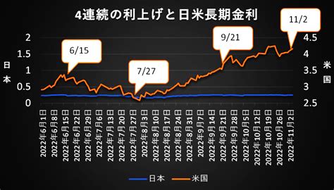 米frbの4会合連続利上げで住宅ローンの金利はどうなる？2022年12月住宅ローン金利動向 イーデス