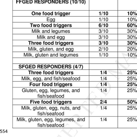 Pdf Step Up Empiric Elimination Diet For Pediatric And Adult Eosinophilic Esophagitis The 2 4