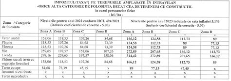 C T Este Impozitul Pe Terenuri N La Ploie Ti Modul De Calcul